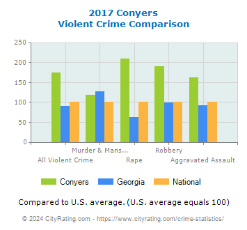 Conyers Violent Crime vs. State and National Comparison