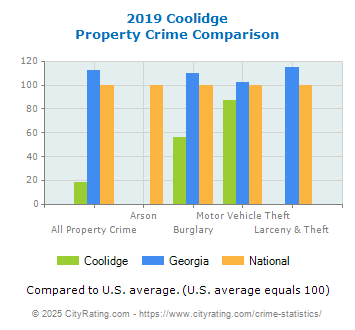 Coolidge Property Crime vs. State and National Comparison