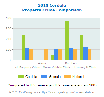 Cordele Property Crime vs. State and National Comparison