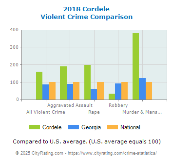 Cordele Violent Crime vs. State and National Comparison