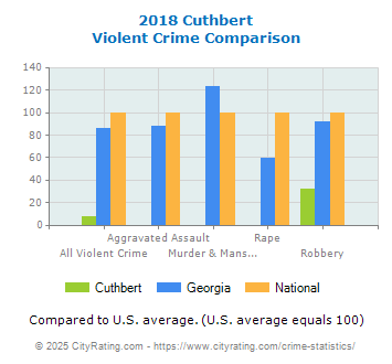 Cuthbert Violent Crime vs. State and National Comparison