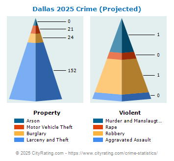 Dallas Crime 2025