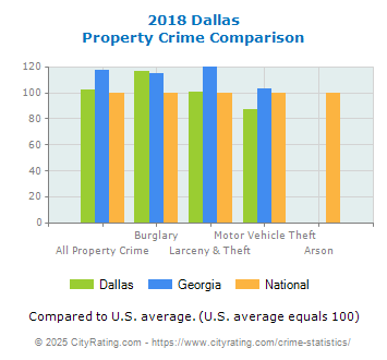 Dallas Property Crime vs. State and National Comparison