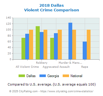 Dallas Violent Crime vs. State and National Comparison