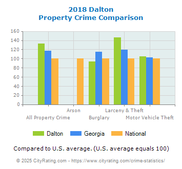 Dalton Property Crime vs. State and National Comparison