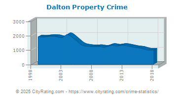 Dalton Property Crime