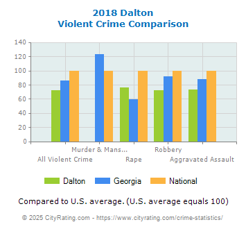 Dalton Violent Crime vs. State and National Comparison