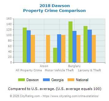 Dawson Property Crime vs. State and National Comparison