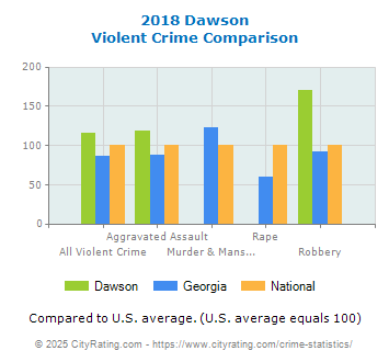 Dawson Violent Crime vs. State and National Comparison