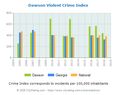 Dawson Violent Crime vs. State and National Per Capita