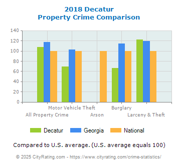 Decatur Property Crime vs. State and National Comparison