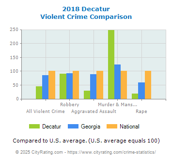 Decatur Violent Crime vs. State and National Comparison