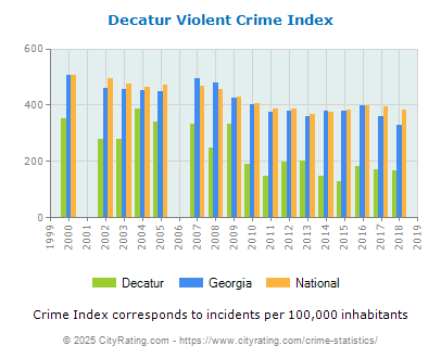 Decatur Violent Crime vs. State and National Per Capita