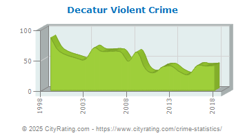 Decatur Violent Crime