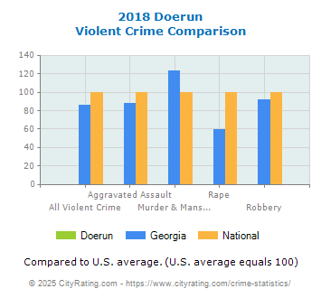 Doerun Violent Crime vs. State and National Comparison