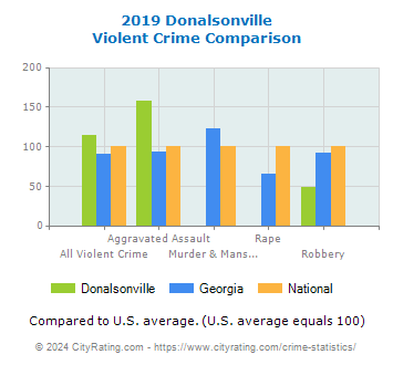 Donalsonville Violent Crime vs. State and National Comparison