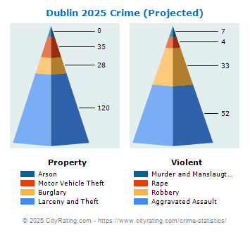 Dublin Crime 2025