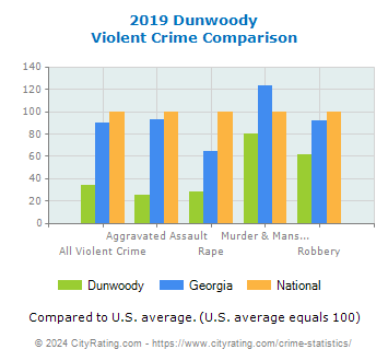 Dunwoody Violent Crime vs. State and National Comparison