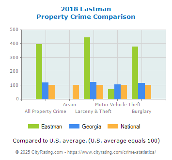 Eastman Property Crime vs. State and National Comparison