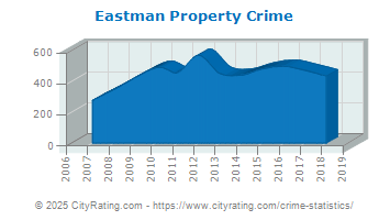 Eastman Property Crime