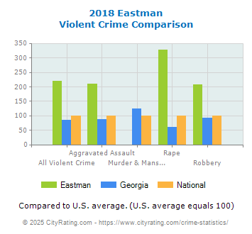 Eastman Violent Crime vs. State and National Comparison