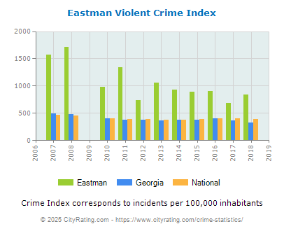 Eastman Violent Crime vs. State and National Per Capita