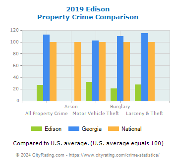 Edison Property Crime vs. State and National Comparison