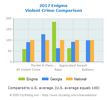 Enigma Violent Crime vs. State and National Comparison