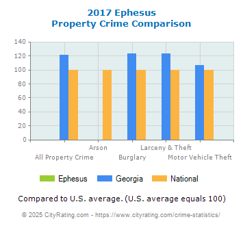 Ephesus Property Crime vs. State and National Comparison