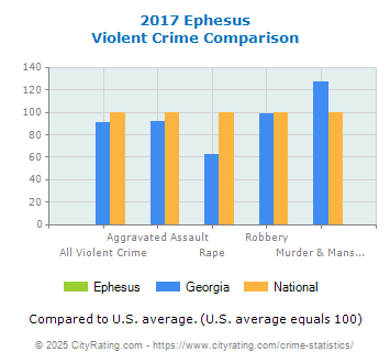 Ephesus Violent Crime vs. State and National Comparison