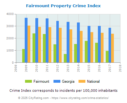 Fairmount Property Crime vs. State and National Per Capita