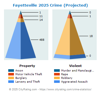 Fayetteville Crime 2025