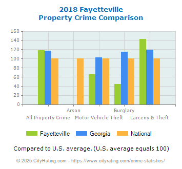 Fayetteville Property Crime vs. State and National Comparison