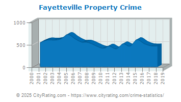 Fayetteville Property Crime