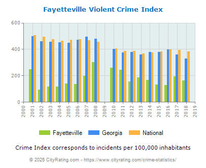 Fayetteville Violent Crime vs. State and National Per Capita