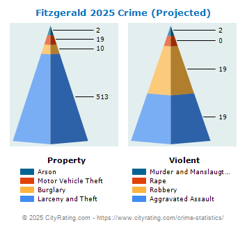 Fitzgerald Crime 2025