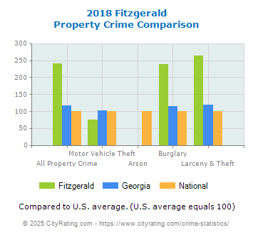 Fitzgerald Property Crime vs. State and National Comparison