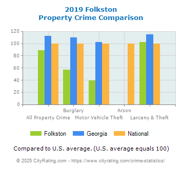 Folkston Property Crime vs. State and National Comparison