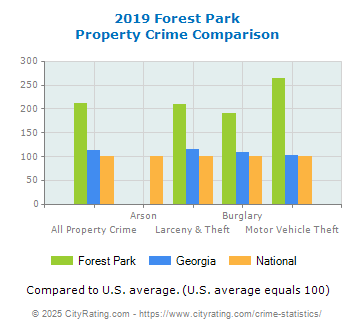 Forest Park Property Crime vs. State and National Comparison