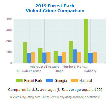 Forest Park Violent Crime vs. State and National Comparison