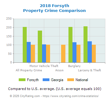 Forsyth Property Crime vs. State and National Comparison