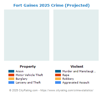 Fort Gaines Crime 2025