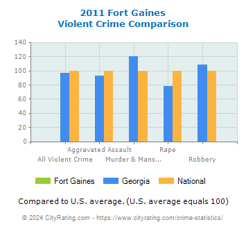 Fort Gaines Violent Crime vs. State and National Comparison