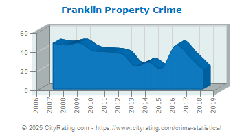 Franklin Property Crime