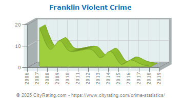 Franklin Violent Crime