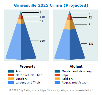 Gainesville Crime 2025