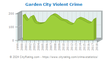 Garden City Violent Crime