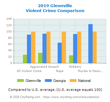 Glennville Violent Crime vs. State and National Comparison