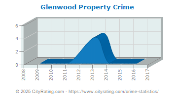 Glenwood Property Crime