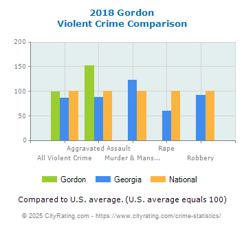 Gordon Violent Crime vs. State and National Comparison